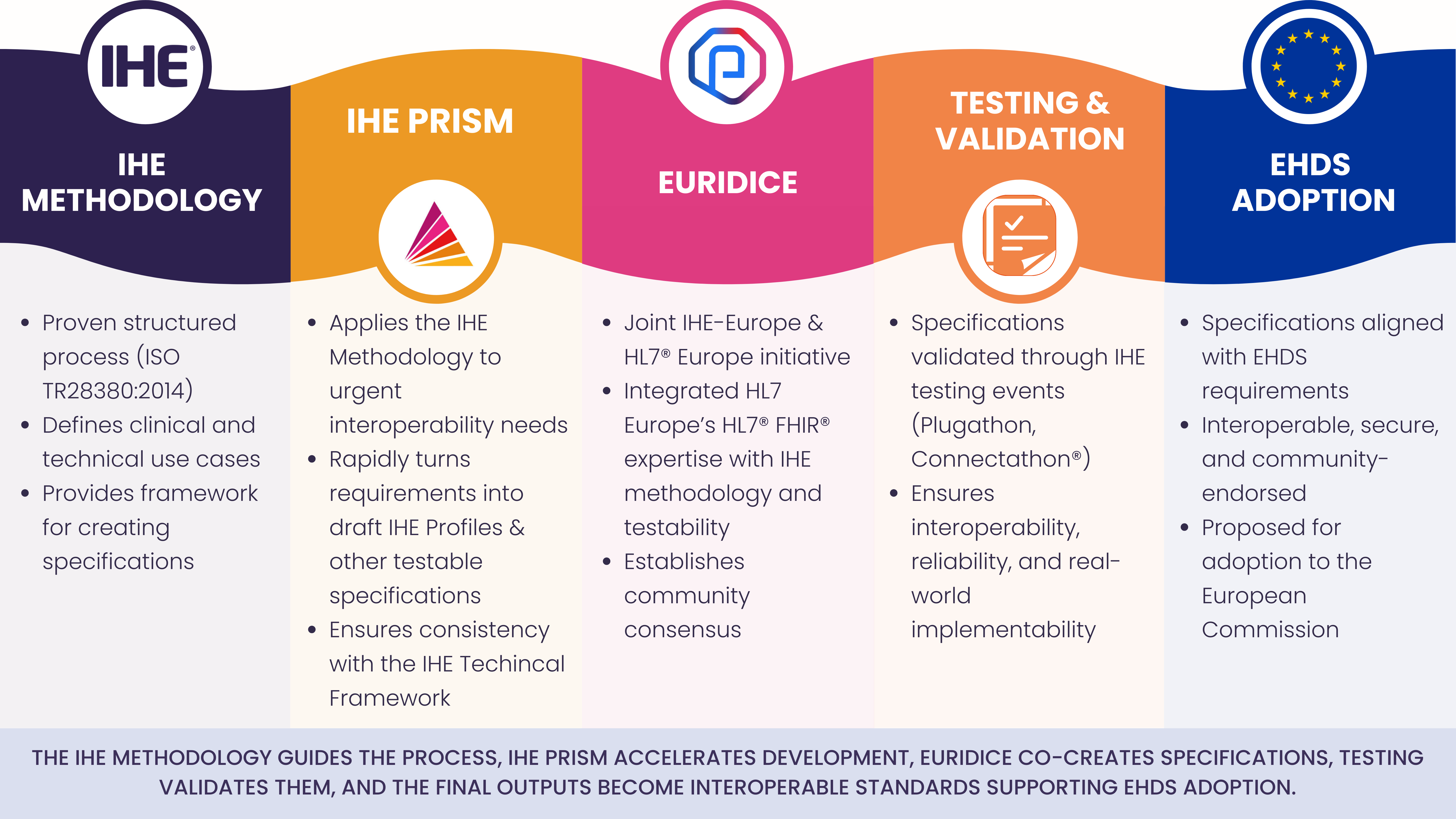 ehds methodology