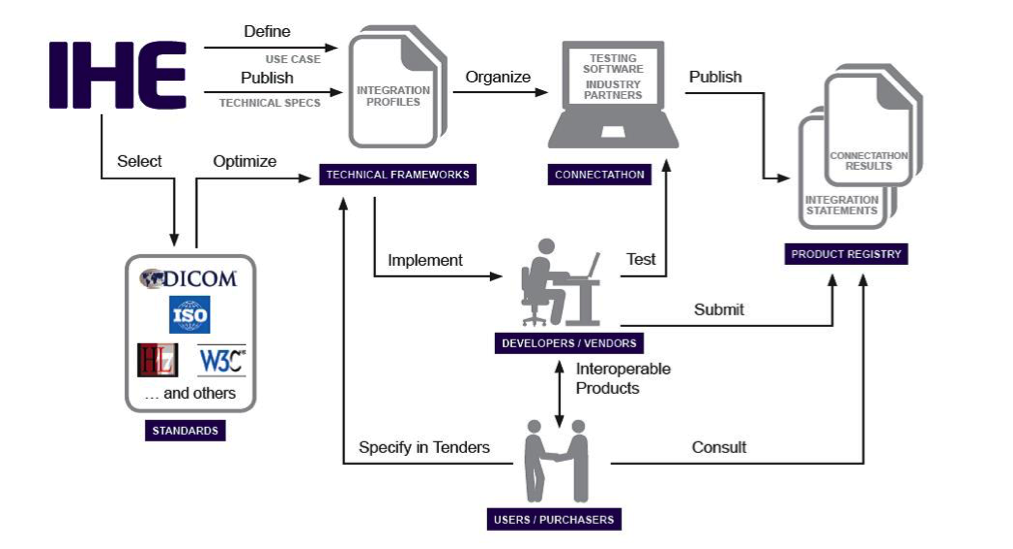 IHE process